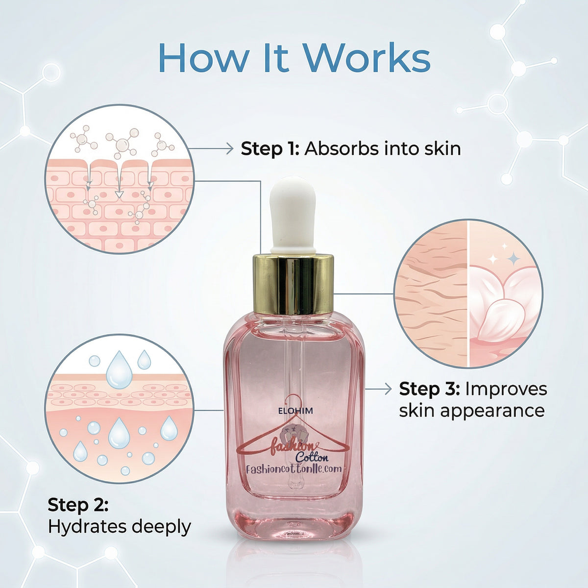 Cosmetic dropper bottle with steps on how it works absorbed into skin, hydrates deeply, and improves skin appearance.